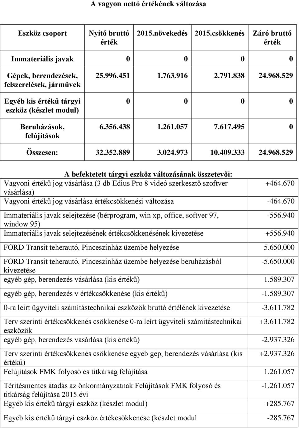 670 vásárlása) Vagyoni ű jog vásárlása csökkenési változása -464.670 Immateriális javak selejtezése (bérprogram, win xp, office, softver 97, -556.