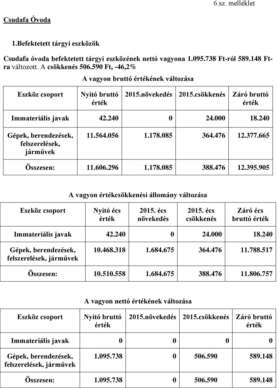 296 1.178.085 388.476 12.395.905 A vagyon csökkenési állomány változása Nyitó écs növekedés csökkenés Záró écs bruttó Immateriális javak 42.240 0 24.000 18.240 10.468.318 1.684.675 364.