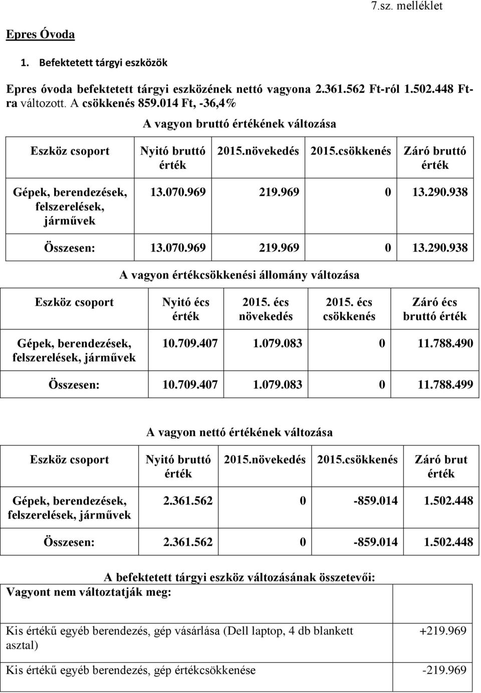 938 Összesen: 13.070.969 219.969 0 13.290.938 A vagyon csökkenési állomány változása Nyitó écs növekedés csökkenés Záró écs bruttó 10.709.407 1.079.083 0 11.788.