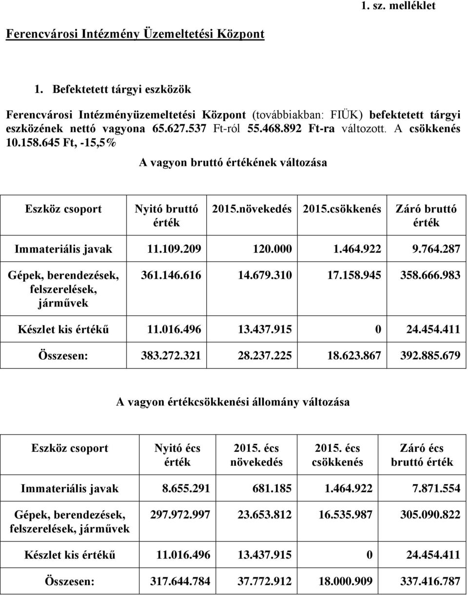 158.645 Ft, -15,5% A vagyon bruttó ének változása Záró bruttó Immateriális javak 11.109.209 120.000 1.464.922 9.764.287 felszerelések, járművek 361.146.616 14.679.310 17.158.945 358.666.