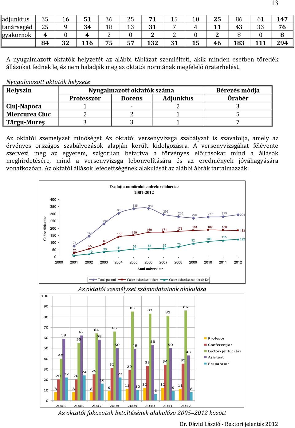 Nyugalmazott oktatók helyzete Helyszín Nyugalmazott oktatók száma Bérezés módja Professzor Docens Adjunktus Órabér Cluj-Napoca 1-2 3 Miercurea Ciuc 2 2 1 5 Târgu-Mureş 3 3 1 7 Az oktatói személyzet