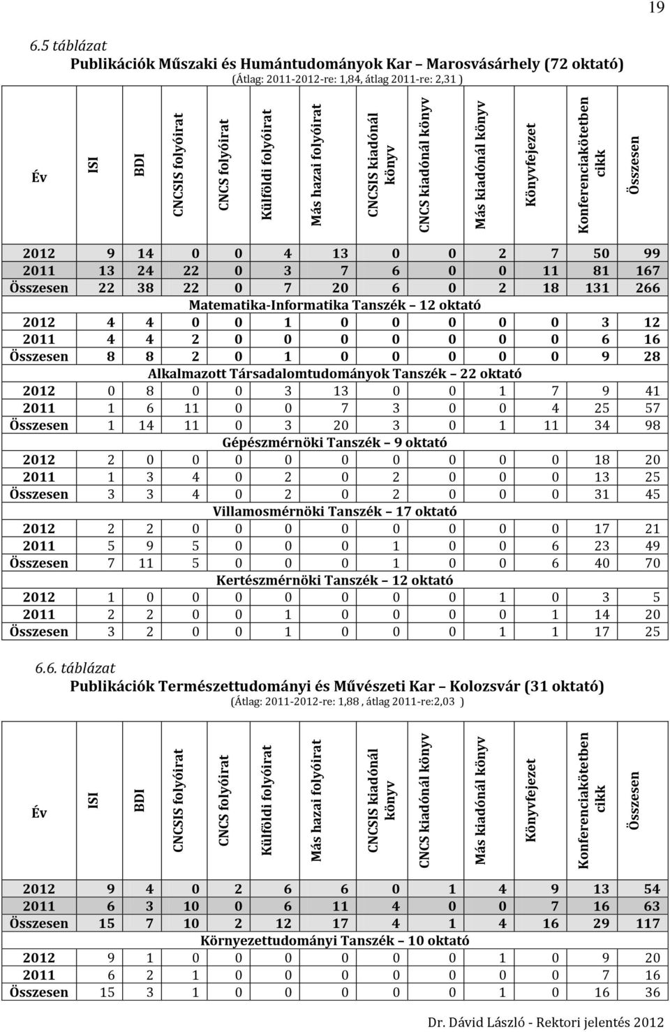 5 táblázat Publikációk Műszaki és Humántudományok Kar Marosvásárhely (72 oktató) (Átlag: 2011-2012-re: 1,84, átlag 2011-re: 2,31 ) Év 2012 9 14 0 0 4 13 0 0 2 7 50 99 2011 13 24 22 0 3 7 6 0 0 11 81