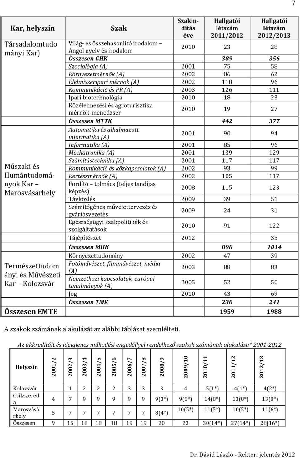 Szociológia (A) 2001 75 58 Környezetmérnök (A) 2002 86 62 Élelmiszeripari mérnök (A) 2002 118 96 Kommunikáció és PR (A) 2003 126 111 Ipari biotechnológia 2010 18 23 Közélelmezési és agroturisztika