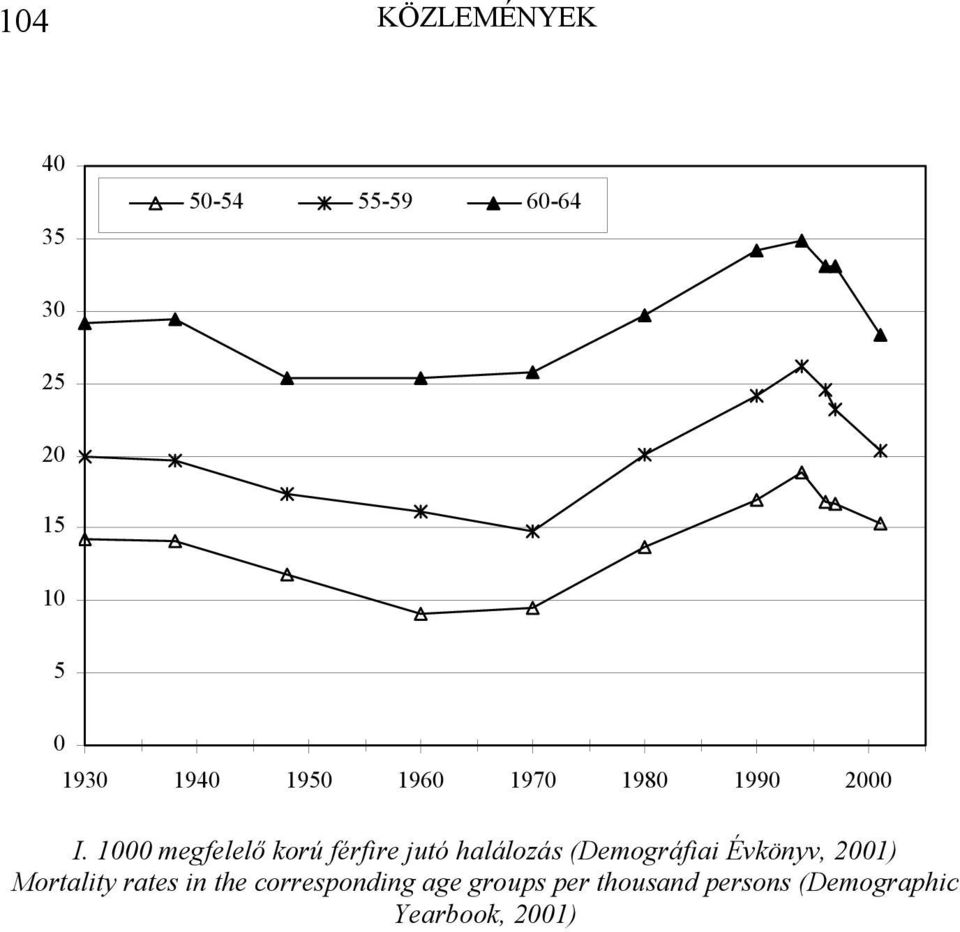 1000 megfelelő korú férfire jutó halálozás (Demográfiai Évkönyv,