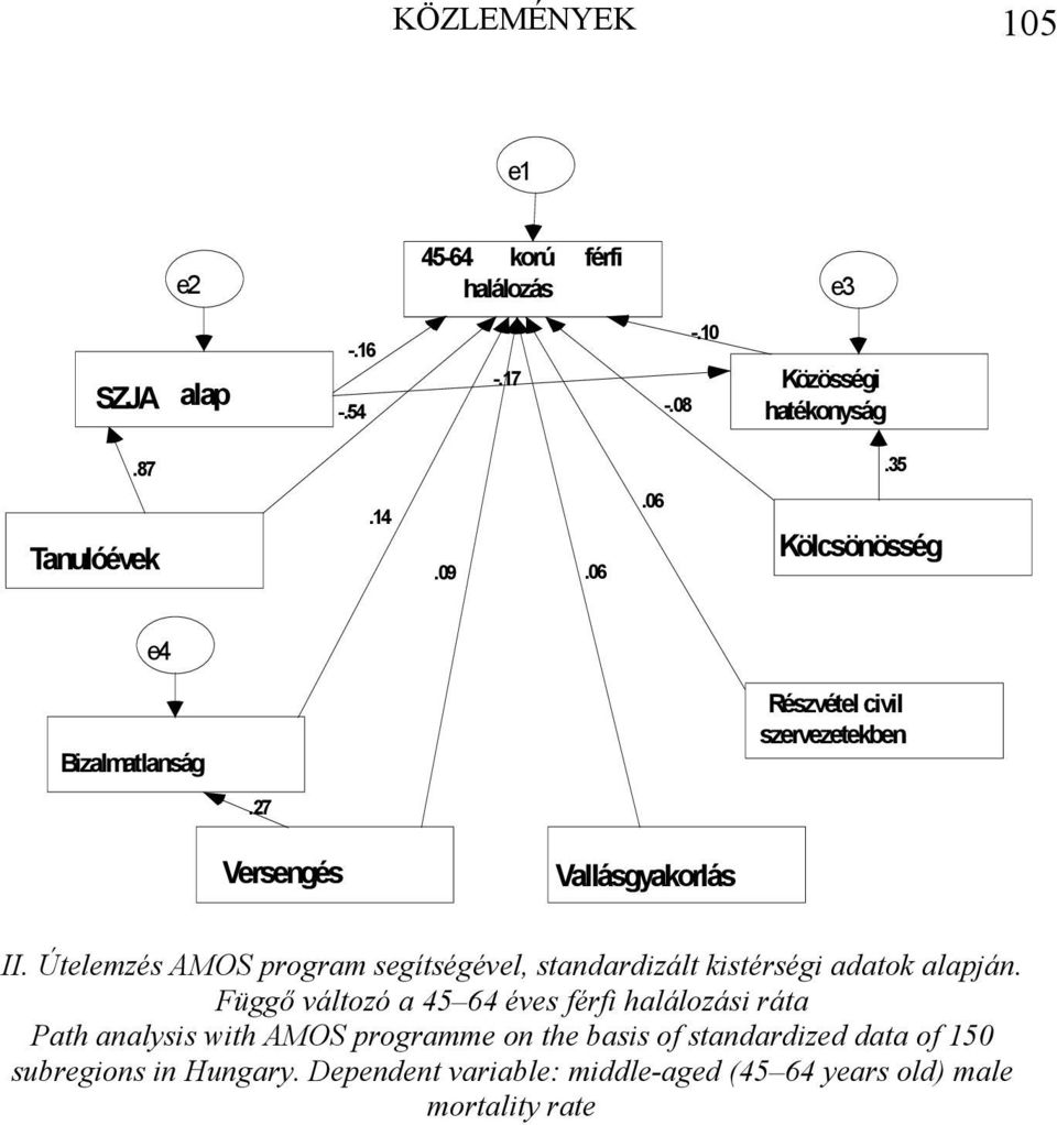 Útelemzés AMOS program segítségével, standardizált kistérségi adatok alapján.