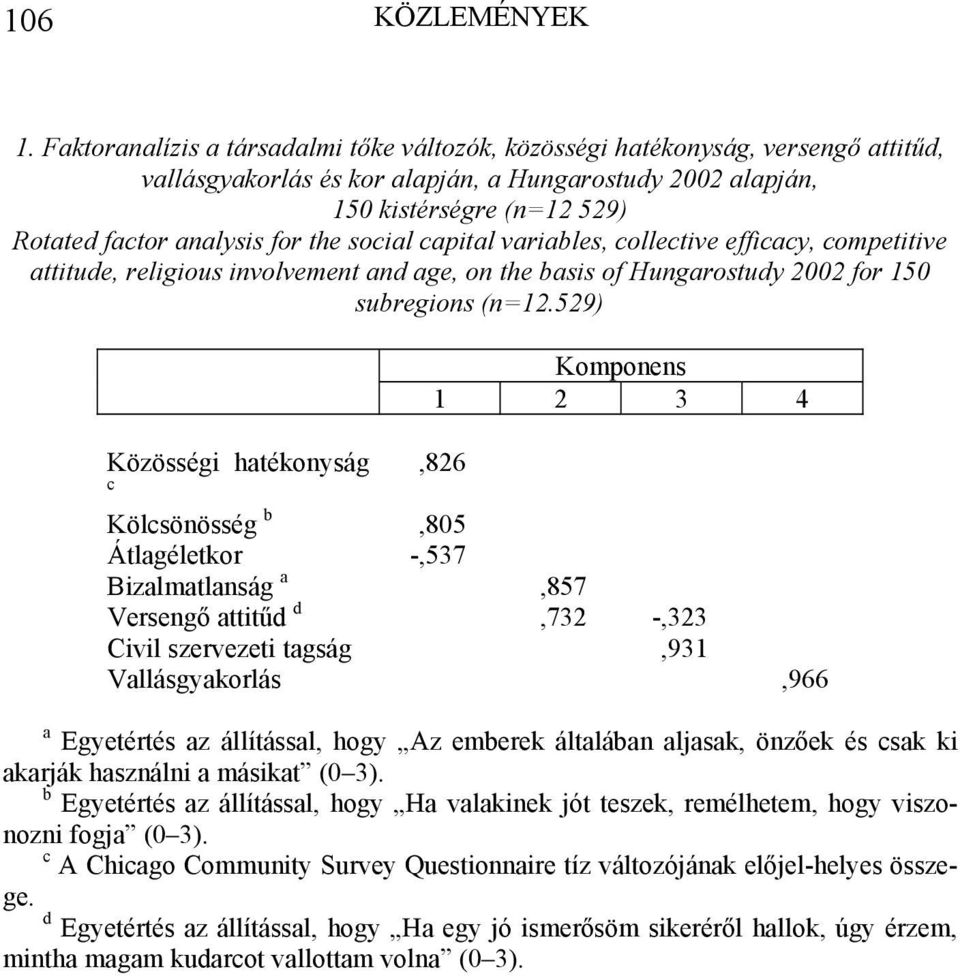 the social capital variables, collective efficacy, competitive attitude, religious involvement and age, on the basis of Hungarostudy 2002 for 150 subregions (n=12.