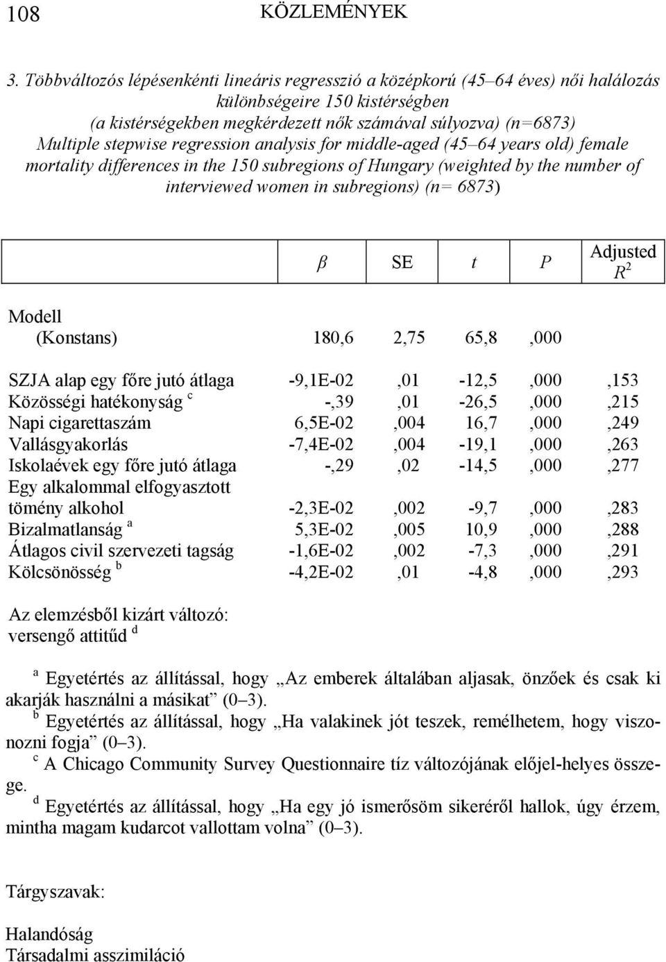 regression analysis for middle-aged (45 64 years old) female mortality differences in the 150 subregions of Hungary (weighted by the number of interviewed women in subregions) (n= 6873) β SE t P