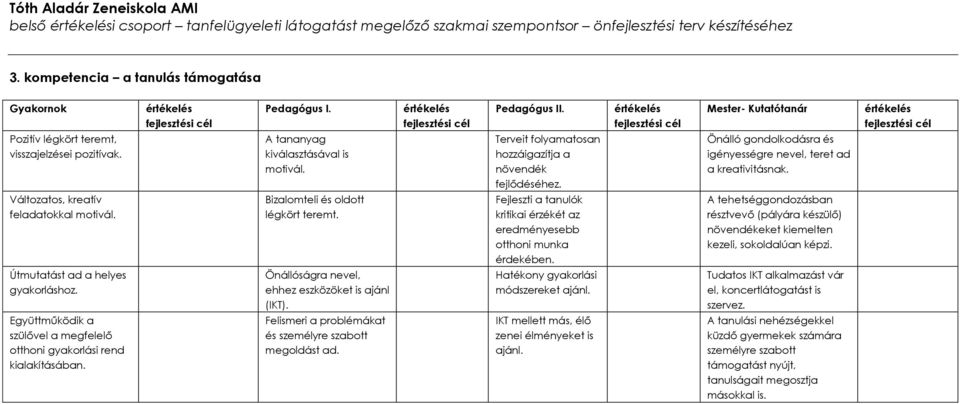 A tananyag kiválasztásával is motivál. Bizalomteli és oldott légkört teremt. Önállóságra nevel, ehhez eszközöket is ajánl (IKT). Felismeri a problémákat és személyre szabott megoldást ad.