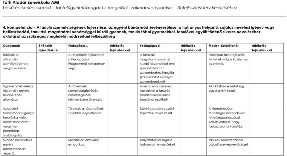 gyermek, tanuló többi gyermekkel, tanulóval együtt történő sikeres neveléséhez, oktatásához szükséges megfelelő módszertani felkészültség Gyakornok Törekszik a növendék személyiségének megismerésére.