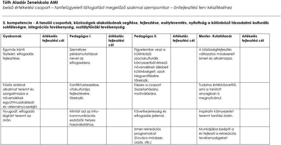 tevékenység Gyakornok Egymás iránti tisztelet, elfogadás fejlesztése. Közös órákkal alkalmat teremt és szorgalmazza a növendékek együttmuzsikálását és véleménycseréjét.