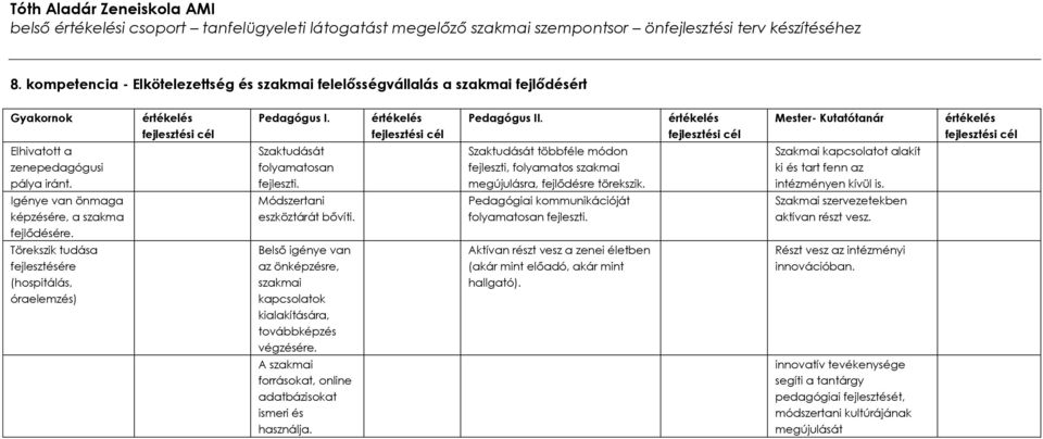 Törekszik tudása fejlesztésére (hospitálás, óraelemzés) Pedagógus I. Szaktudását folyamatosan fejleszti. Módszertani eszköztárát bővíti.