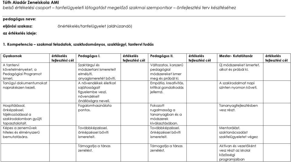 Hospitálással, önképzéssel, tájékozódással a szakirodalomban gyűjti tapasztalatait. Képes a zeneművek hiteles és élményszerű bemutatására. Pedagógus I.