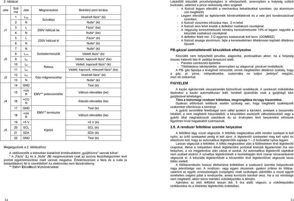 reteszelt fázis* (be) 12 L G Vezérelt fázis* (ki) Gáz-mágnesszelep 13 N Nulla* (ki) 14 GND Test (ki) +VA R EMV** potenciométer Változó ellenállás (be) 16 +CO N Állandó ellenállás (be) 17 GND Test