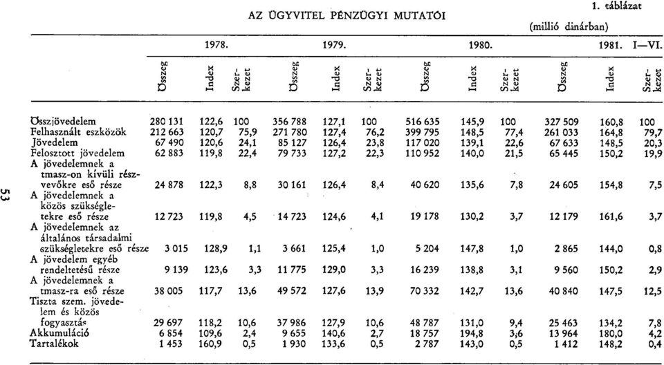 társadalmi szükségletekre eső része A jövedelem egyéb rendeltetésű része A jövedelemnek a tmasz-ra eső része Tiszta szem.