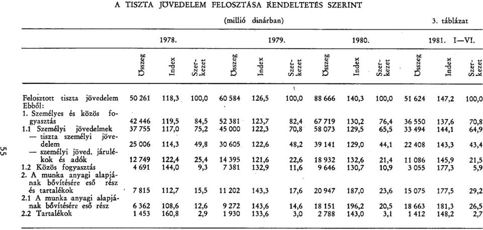 Személyes és közös fogyasztás 42 446 119,5 84,5 52 381 123,7 82,4 67 719 130,2 76,4 36 550 137,6 70,8 1.