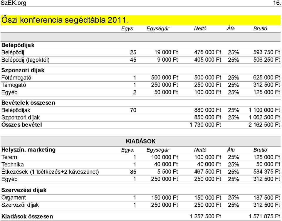 000 Ft 25% 625 000 Ft Támogató 1 250 000 Ft 250 000 Ft 25% 312 500 Ft Egyéb 2 50 000 Ft 100 000 Ft 25% 125 000 Ft Bevételek összesen Belépődíjak 70 880 000 Ft 25% 1 100 000 Ft Szponzori díjak 850 000