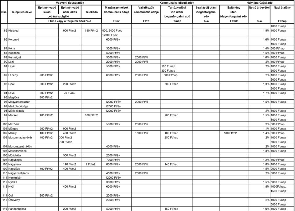 Ft/fő 300 Ft/nap 2% 1000 Ft/nap 93 Lipót 600 Ft/m2 200 Ft/m2 300 Ft/nap 1,3% 1000 Ft/nap 94 Lövő 600 Ft/m2 70 Ft/m2 1,7% 1000 Ft/nap 95 Maglóca 300 Ft/m2 96 Magyarkeresztúr 12000 Ft/év 2000 Ft/fő