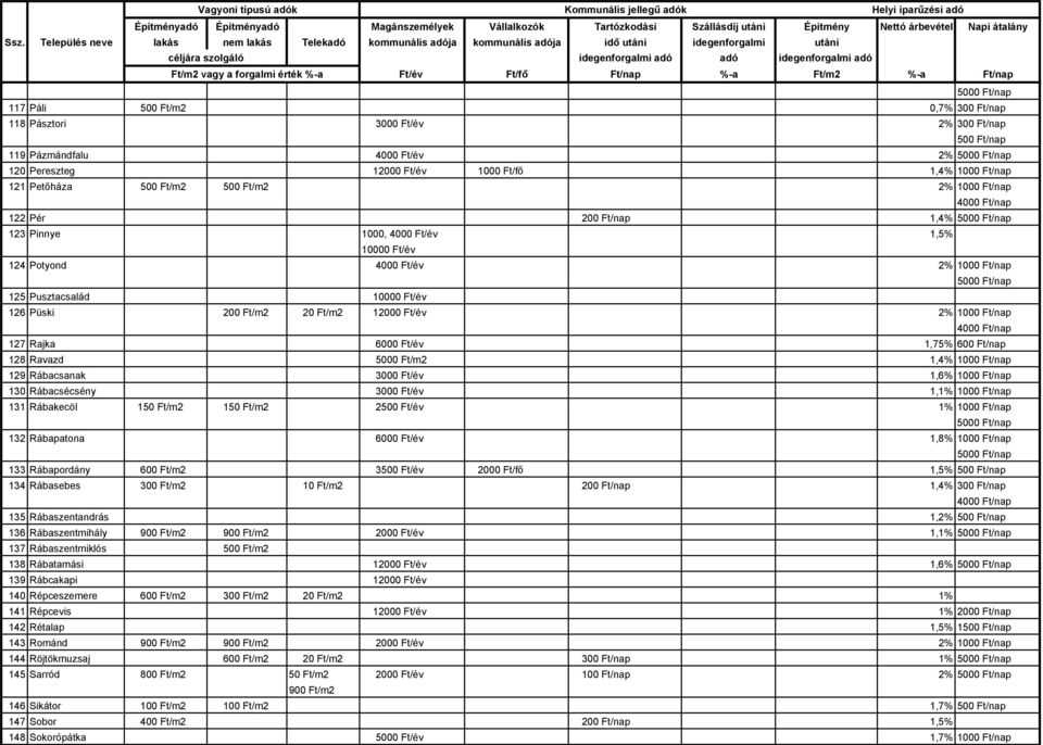 2% 1000 Ft/nap 127 Rajka 6000 Ft/év 1,75% 600 Ft/nap 128 Ravazd 5000 Ft/m2 1,4% 1000 Ft/nap 129 Rábacsanak 3000 Ft/év 1,6% 1000 Ft/nap 130 Rábacsécsény 3000 Ft/év 1,1% 1000 Ft/nap 131 Rábakecöl 150
