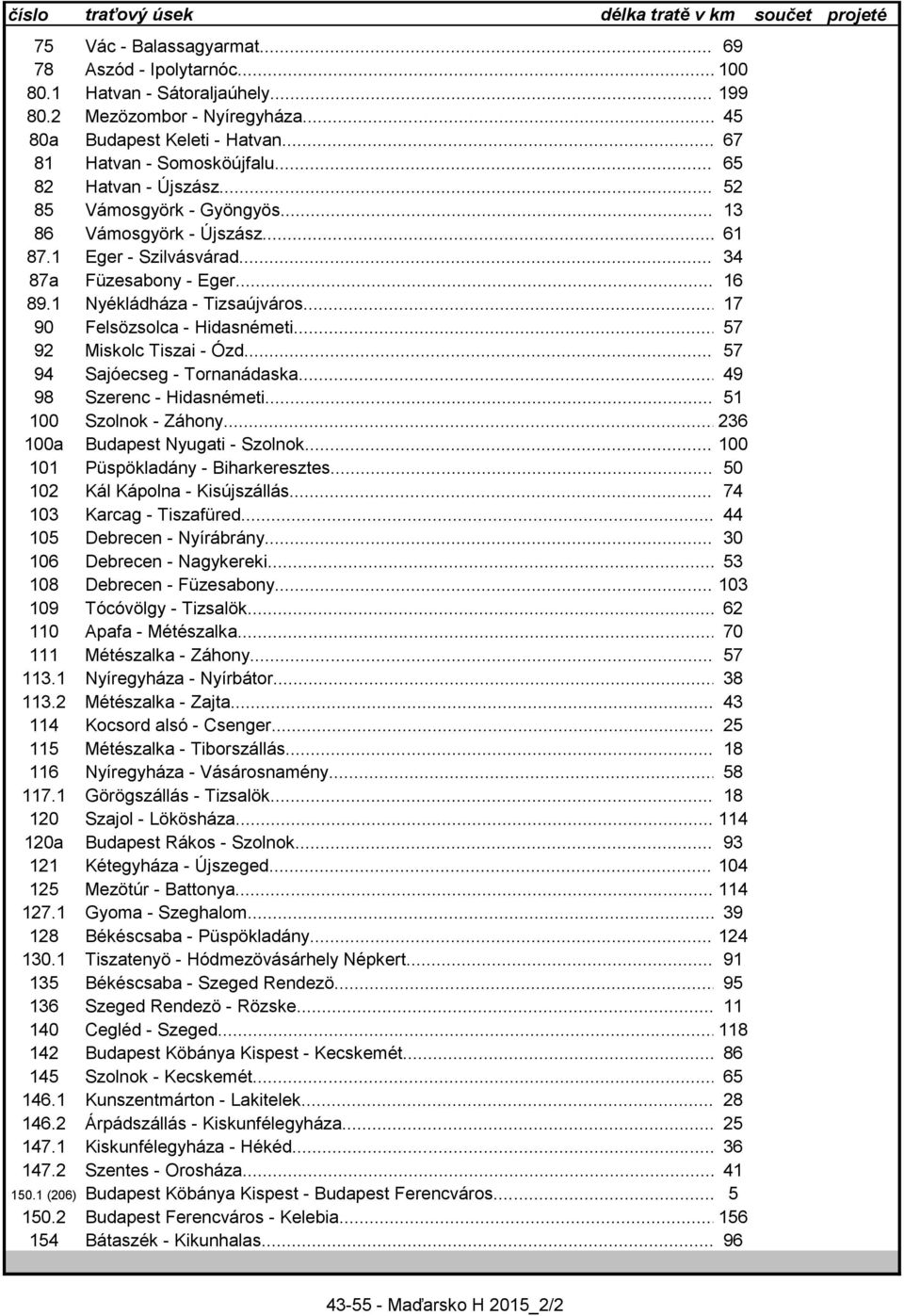 ..17 90 Felsözsolca - Hidasnémeti... 57 92 Miskolc Tiszai - Ózd... 57 94 Sajóecseg - Tornanádaska... 49 98 Szerenc - Hidasnémeti... 51 100 Szolnok - Záhony... 236 100a Budapest Nyugati - Szolnok.