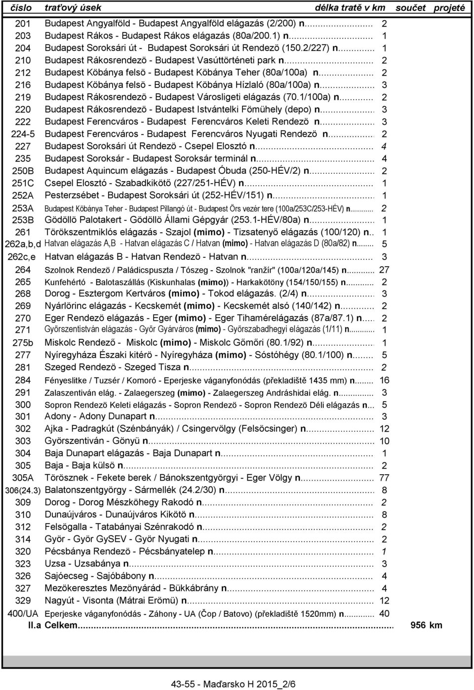 .. 2 216 Budapest Köbánya felsö - Budapest Köbánya Hízlaló (80a/100a) n... 3 219 Budapest Rákosrendezö - Budapest Városligeti elágazás (70.1/100a) n.