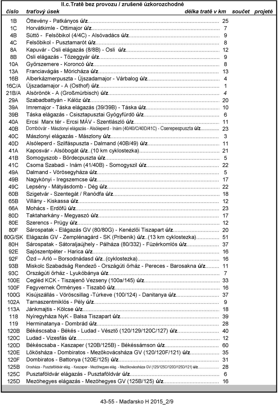 .. 13 16B Alberkázmerpuszta - Újszadamajor - Várbalog ú/z... 4 16C/A Újszadamajor - A (Osthof) ú/z... 1 21B/A Alsörönök - A (Großmürbisch) ú/z... 4 29A Szabadbattyán - Kálóz ú/z.