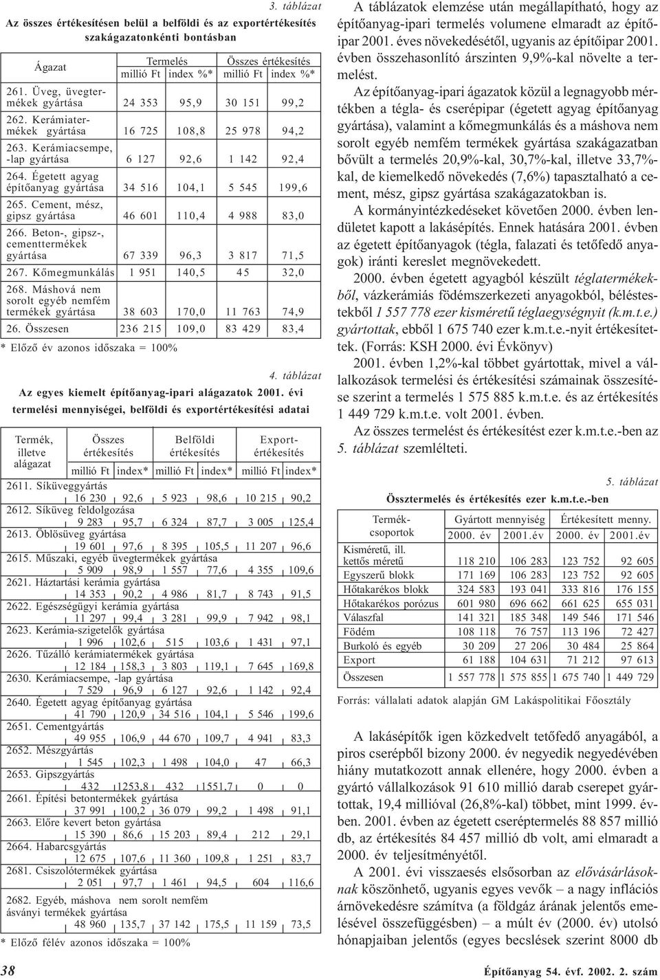 Égetett agyag építõanyag gyártása 34 516 104,1 5 545 199,6 265. Cement, mész, gipsz gyártása 46 601 110,4 4 988 83,0 266. Beton-, gipsz-, cementtermékek gyártása 67 339 96,3 3 817 71,5 267.