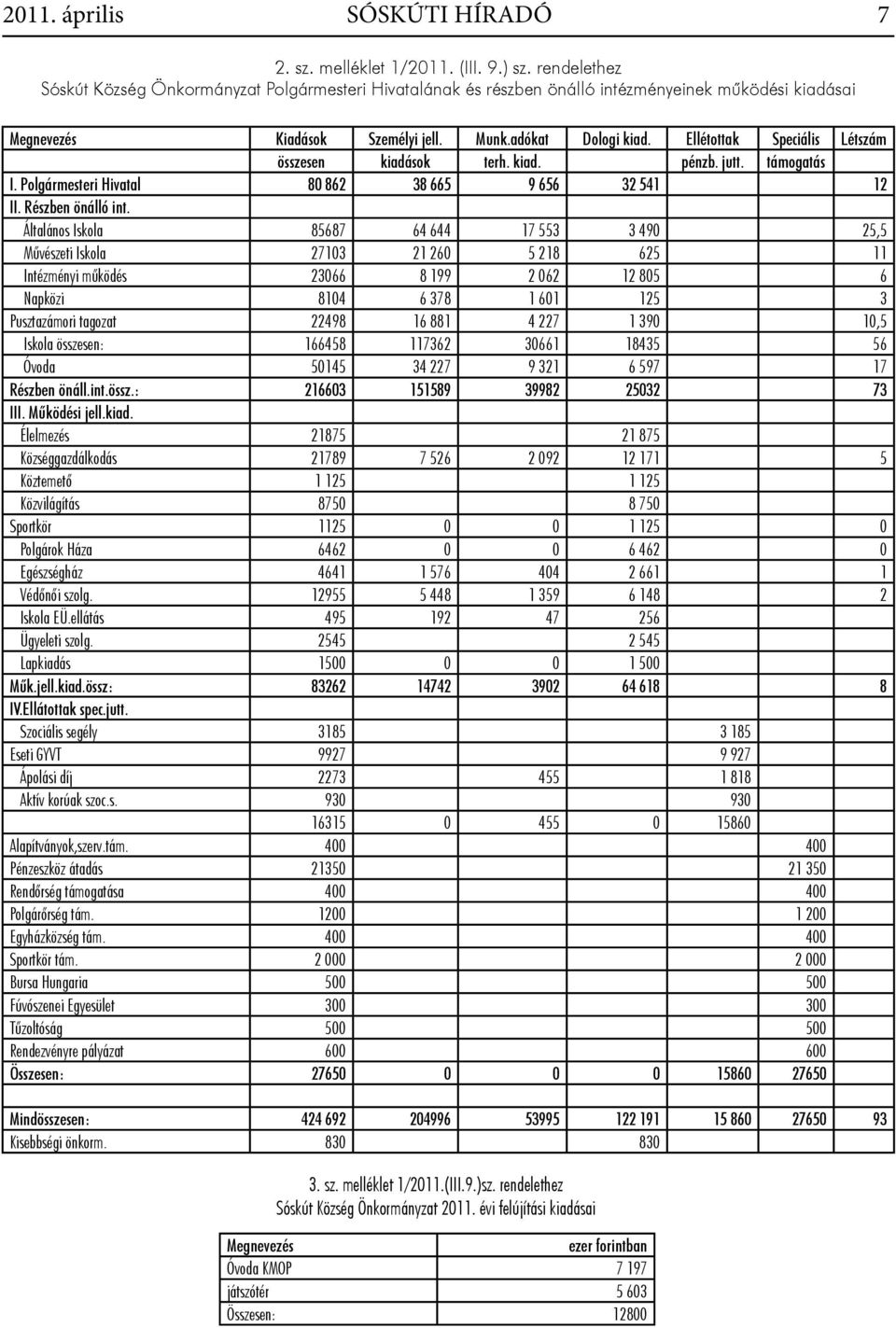 Ellétottak Speciális Létszám összesen kiadások terh. kiad. pénzb. jutt. támogatás I. Polgármesteri Hivatal 80 862 38 665 9 656 32 541 12 II. Részben önálló int.