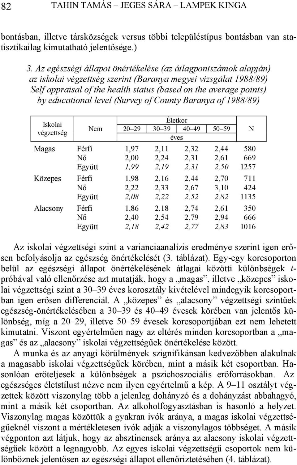 educational level (Survey of County Baranya of 1988/89) Iskolai végzettség Nem Életkor 20 29 30 39 40 49 50 59 éves Magas Férfi 1,97 2,11 2,32 2,44 580 Nő 2,00 2,24 2,31 2,61 669 Együtt 1,99 2,19