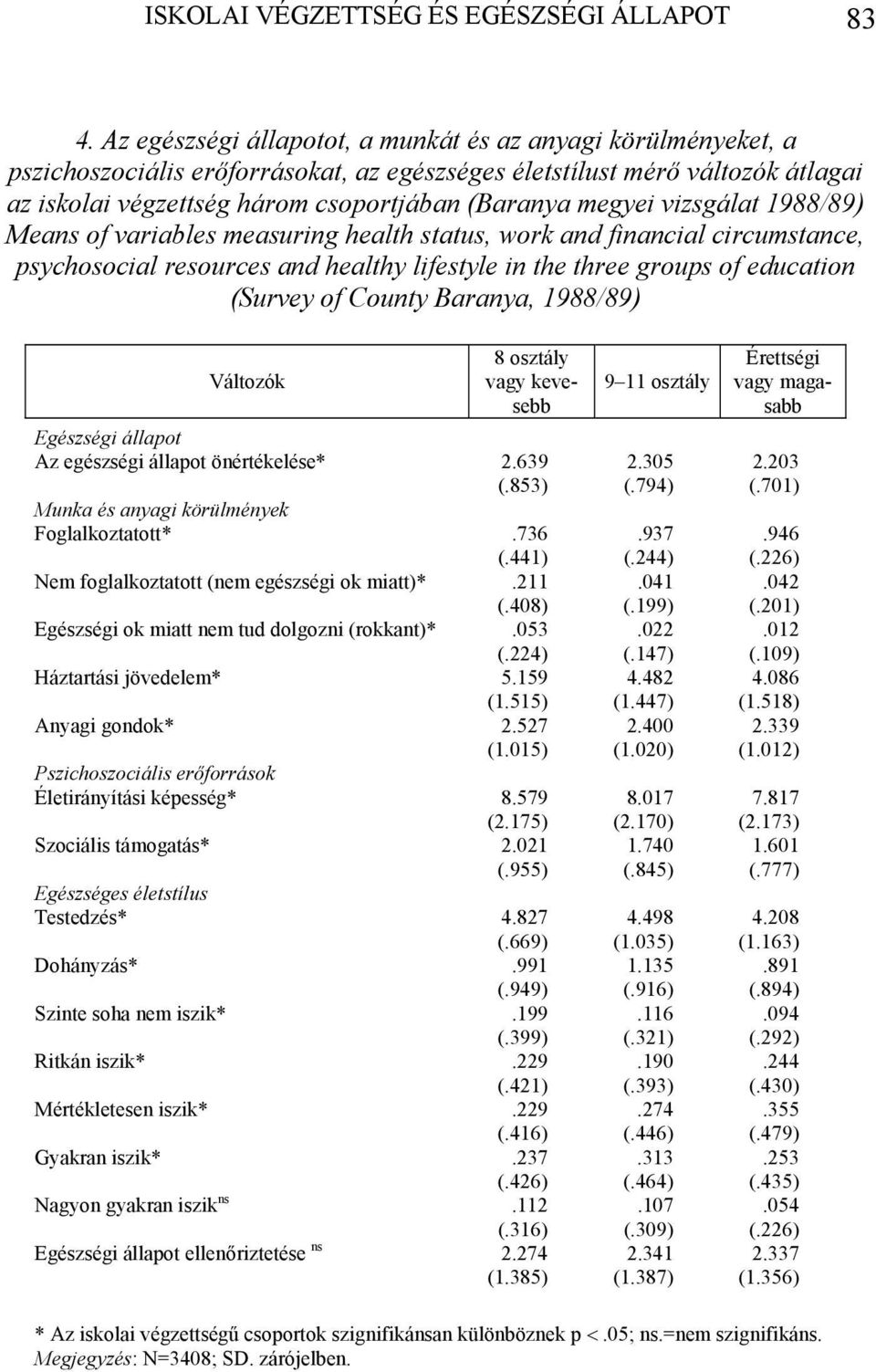 vizsgálat 1988/89) Means of variables measuring health status, work and financial circumstance, psychosocial resources and healthy lifestyle in the three groups of education (Survey of County