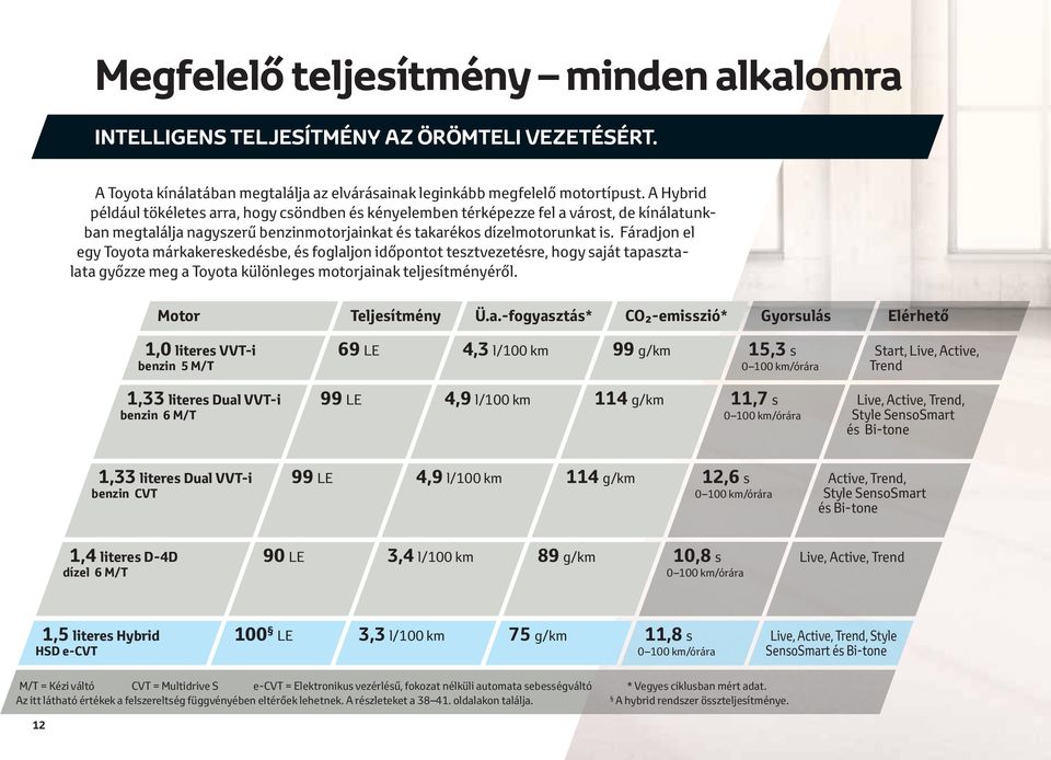 Fáradjon el egy Toyota márkakereskedésbe, és foglaljon időpontot tesztvezetésre, hogy saját tapasztalata győzze meg a Toyota különleges motorjainak teljesítményéről. Motor Teljesítmény