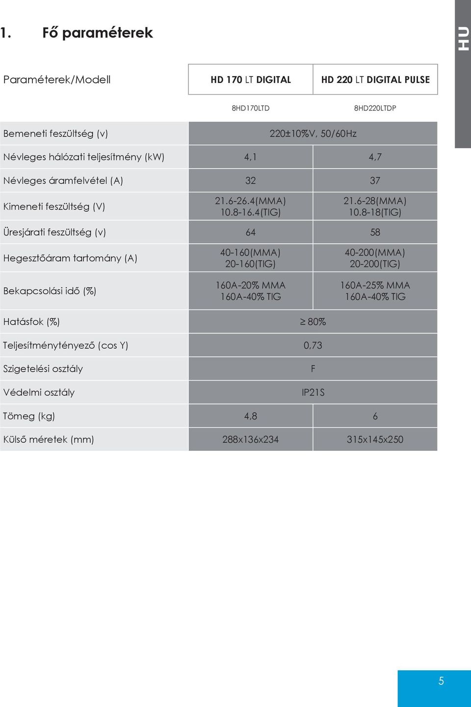 8-18(TIG) Üresjárati feszültség (v) 64 58 Hegesztőáram tartomány (A) Bekapcsolási idő (%) 40-160(MMA) 20-160(TIG) 160A-20% MMA 160A-40% TIG 40-200(MMA)