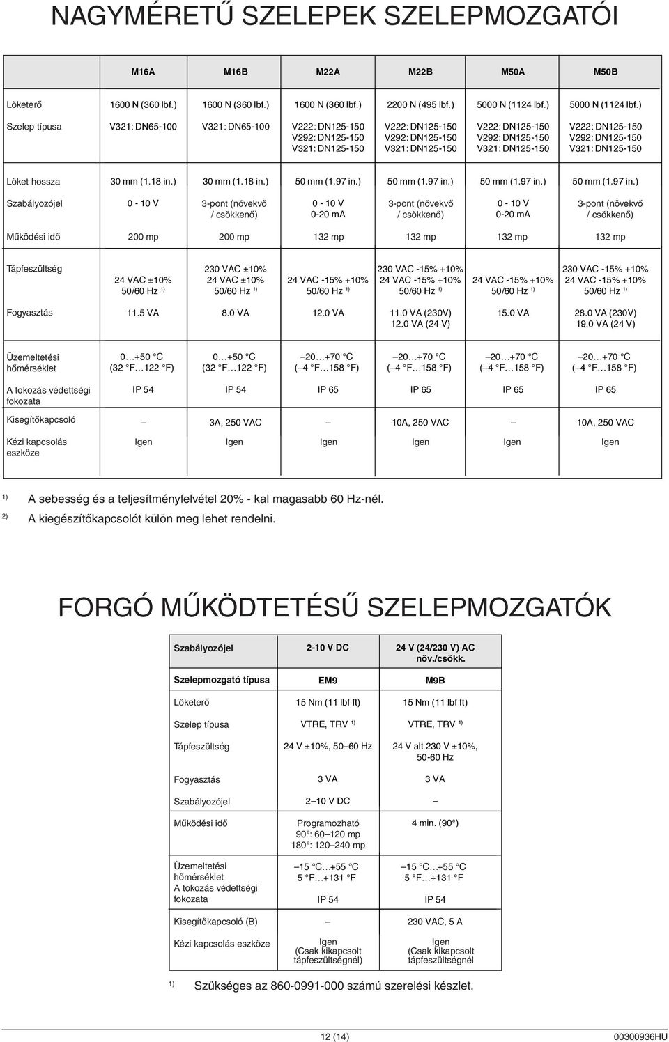 ) Szelep Valve típusa type V321: DN65-100 V321: DN65-100 V222: DN125-150 V222: DN125-150 V222: DN125-150 V222: DN125-150 V292: DN125-150 V292: DN125-150 V292: DN125-150 V292: DN125-150 V321: