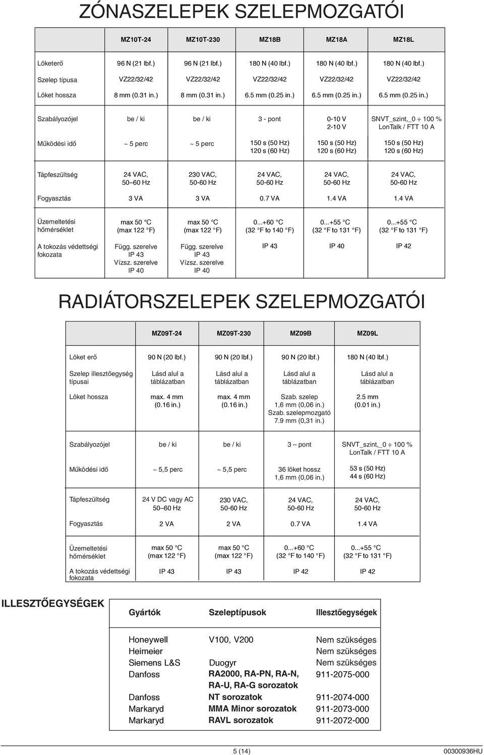 V200 5 (14) 00300936HU ZÓNASZELEPEK SZELEPMOZGATÓI RADIÁTORSZELEPEK SZELEPMOZGATÓI ILLESZTÔEGYSÉGEK Löketerô Szelep típusa Löket hossza Szabályozójel be / ki be / ki 3 - pont SNVT_szint,_0 100 %