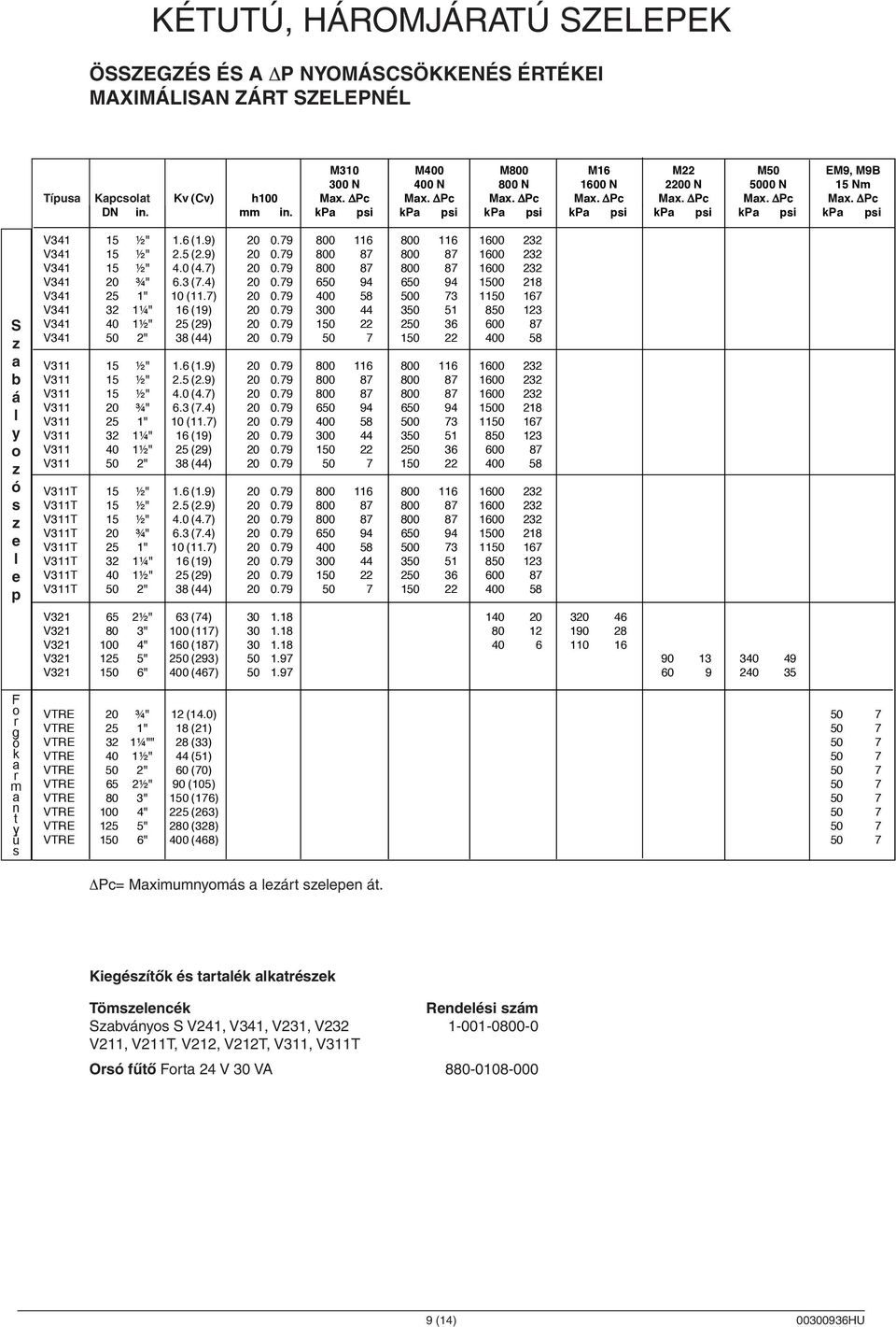 mm in. kpa psi kpa psi kpa psi kpa psi kpa psi kpa psi kpa psi S Pz a l b á u l g y o z V ó s a z e l vl e p s V341 15 ½" 1.6 (1.9) 20 0.79 800 116 800 116 1600 232 V341 15 ½" 2.5 (2.9) 20 0.79 800 87 800 87 1600 232 V341 15 ½" 4.