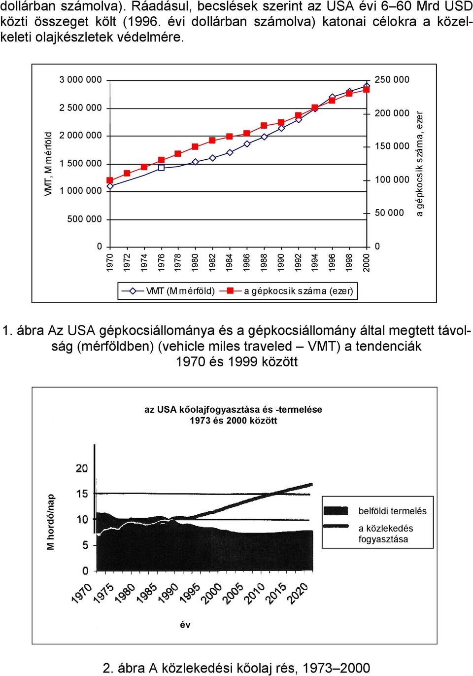 1988 1990 1992 1994 1996 1998 2000 VMT (M mérföld) a gépkocsik száma (ezer) 1.