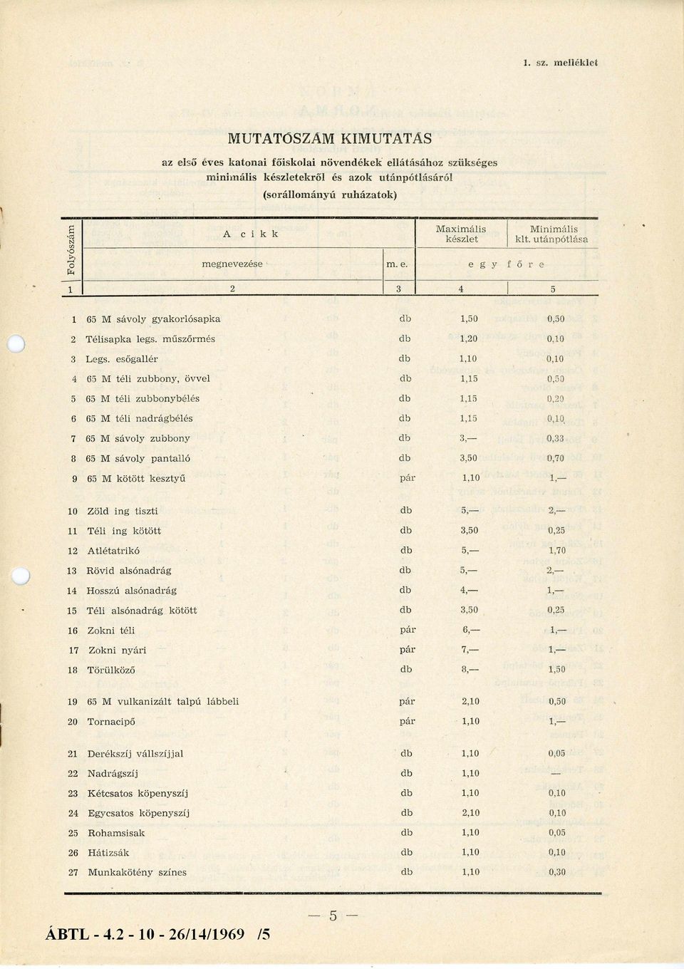 készlet M inim ális k lt. u tán p ó tlása m egnevezése m. e. e g y f ő r e 1 2 3 4 5 1 65 M sávoly g y akorlósapka db 1,50 0,50 2 T élisapka legs. m űszőrm és db 1,20 0,10 3 Legs.