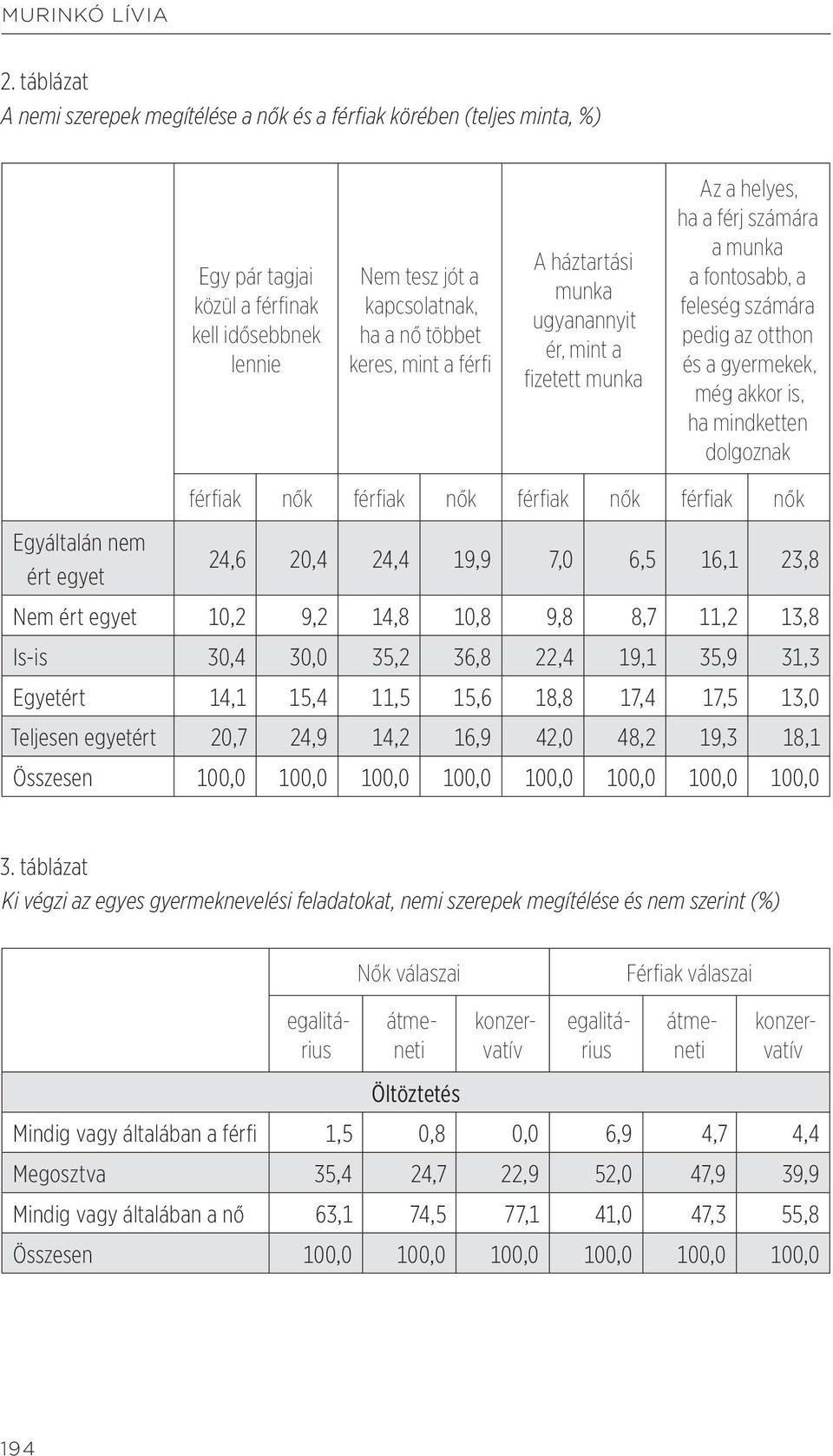 A háztartási munka ugyanannyit ér, mint a fi zetet tm u n k a Az a helyes, ha a férj számára a munka a fontosabb, a feleség számára pedig az otthon és a gyermekek, még akkor is, ha mindketten