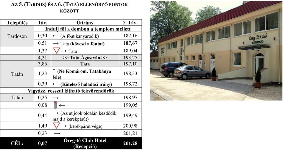 >> Tata-Ágostyán >> 193,25 3,85 Tata 197,10 1,23 (Ne Komárom, Tatabánya felé) 198,33 0,39 (Kötelező haladási irány) 198,72 Vigyázz, rosszul