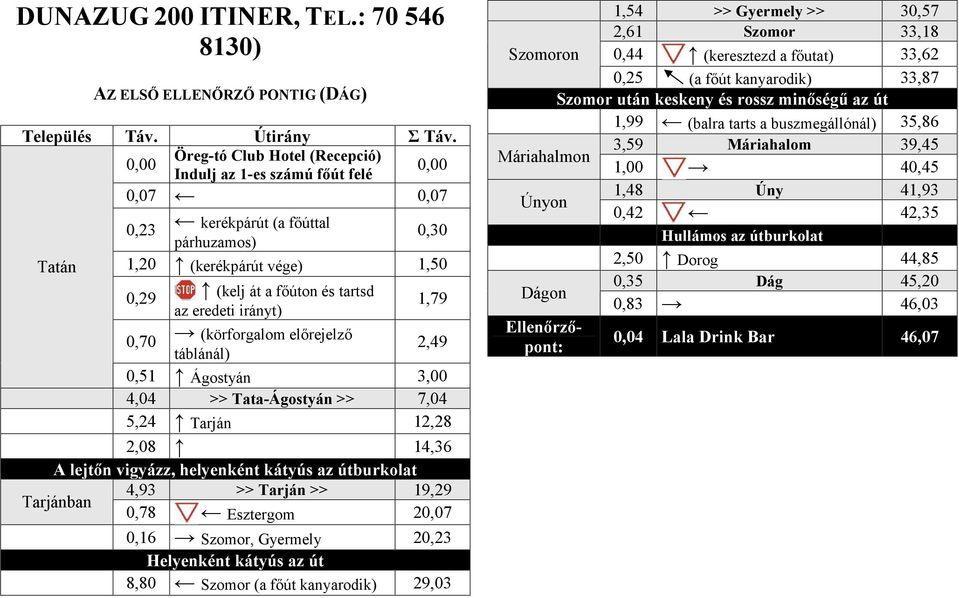 eredeti irányt) 0,70 (körforgalom előrejelző táblánál) 1,79 2,49 0,51 Ágostyán 3,00 4,04 >> Tata-Ágostyán >> 7,04 5,24 Tarján 12,28 2,08 14,36 A lejtőn vigyázz, helyenként kátyús az útburkolat 4,93