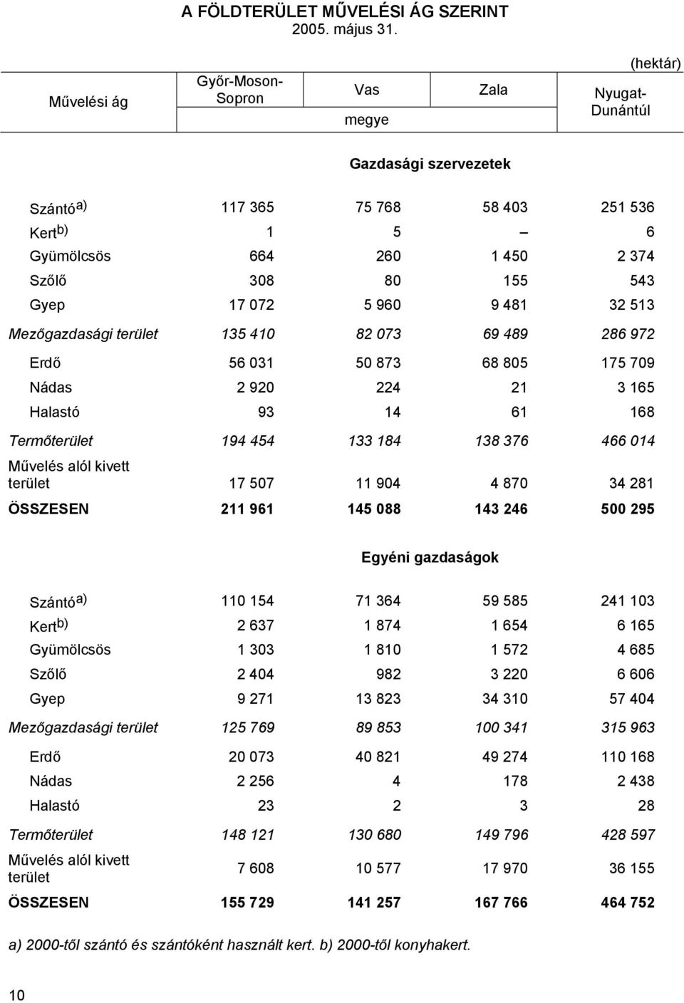 Gyep 17 072 5 960 9 481 32 513 Mezőgazdasági terület 135 410 82 073 69 489 286 972 Erdő 56 031 50 873 68 805 175 709 Nádas 2 920 224 21 3 165 Halastó 93 14 61 168 Termőterület 194 454 133 184 138 376