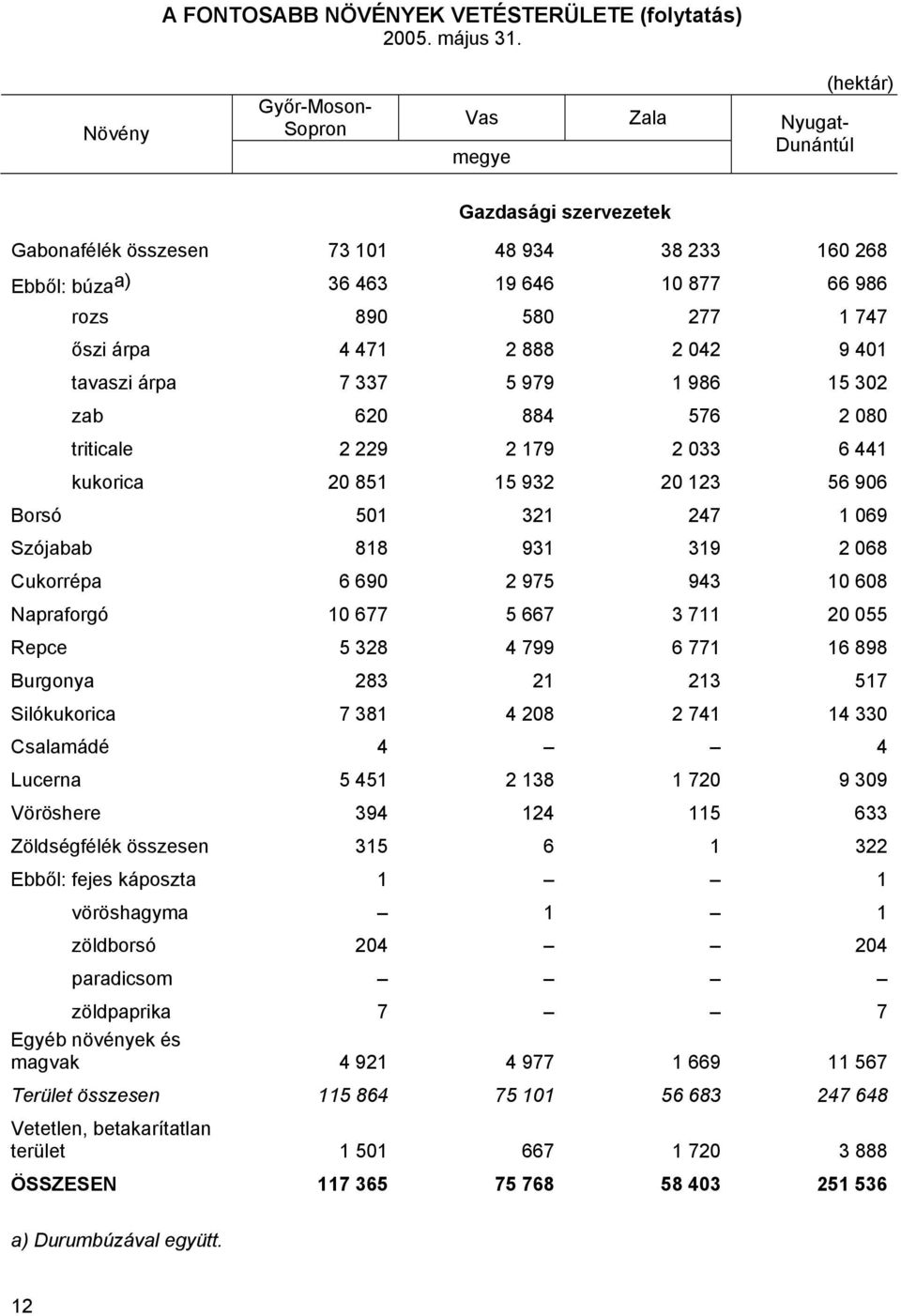 1 747 őszi árpa 4 471 2 888 2 042 9 401 tavaszi árpa 7 337 5 979 1 986 15 302 zab 620 884 576 2 080 triticale 2 229 2 179 2 033 6 441 kukorica 20 851 15 932 20 123 56 906 Borsó 501 321 247 1 069