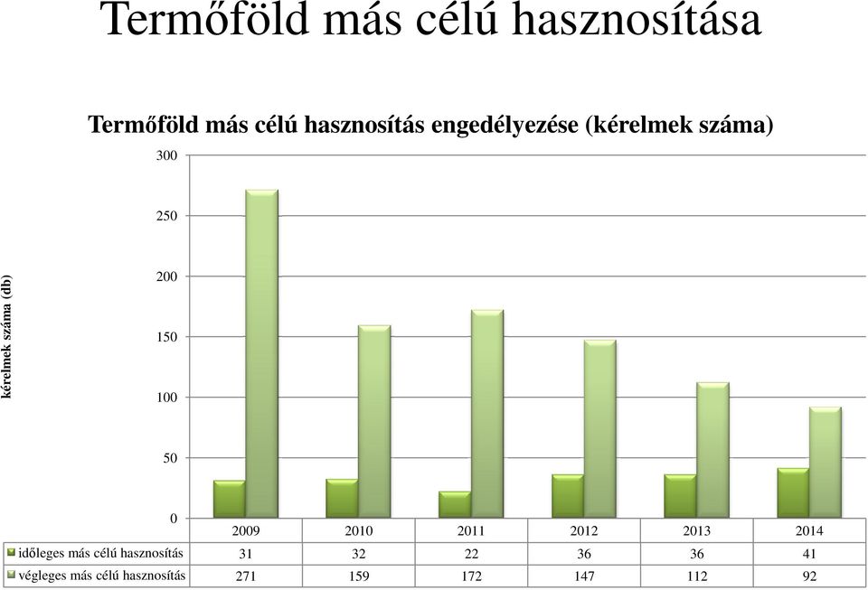 100 50 0 2009 2010 2011 2012 2013 2014 időleges más célú