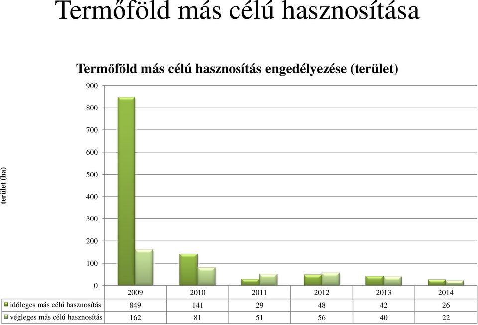 200 100 0 2009 2010 2011 2012 2013 2014 időleges más célú