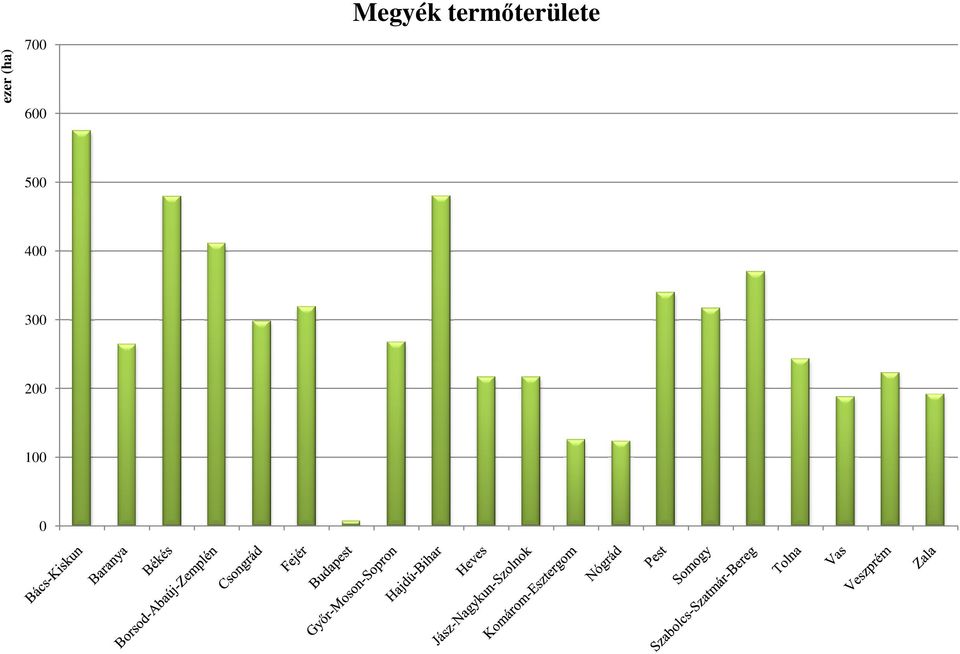 termőterülete