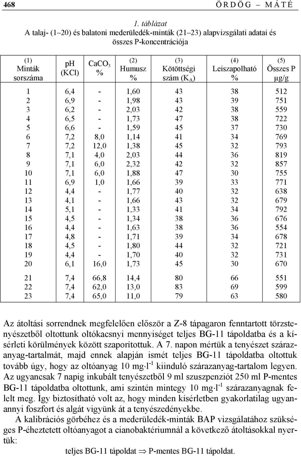 Leiszapolható % (5) Összes P µg/g 1 6,4-1,60 43 38 512 2 6,9-1,98 43 39 751 3 6,2-2,03 42 38 559 4 6,5-1,73 47 38 722 5 6,6-1,59 45 37 730 6 7,2 8,0 1,14 41 34 769 7 7,2 12,0 1,38 45 32 793 8 7,1 4,0