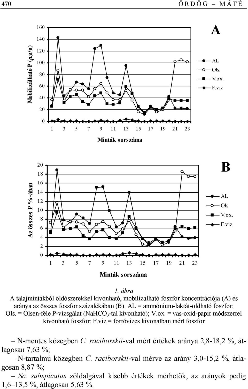 ábra A talajmintákból oldószerekkel kivonható, mobilizálható foszfor koncentrációja (A) és aránya az összes foszfor százalékában (B). AL = ammónium-laktát-oldható foszfor; Ols.
