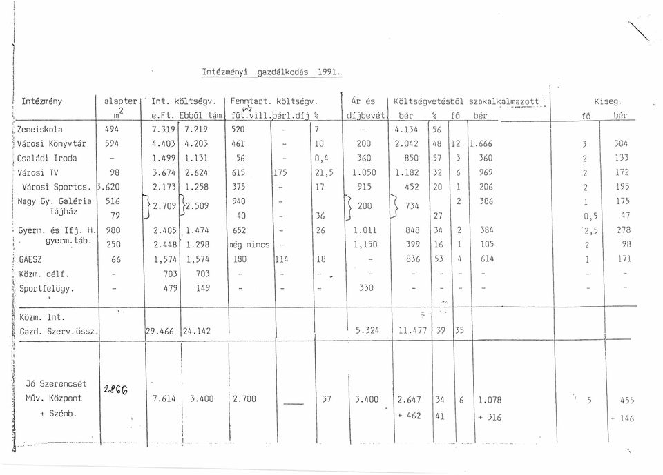 624 615 175 21,5 1.050 1.182 32 6 969 2 172 Városi Sportos. 3.620 2.173 1.258 375-17 915 452 20 1 206 2 195 Nagy Gy. Galéria Tájház 516 79 j 2.709 ^2.509 940 40 -» } m o ^ 734 27 fő 2 386 1 Gyerin.