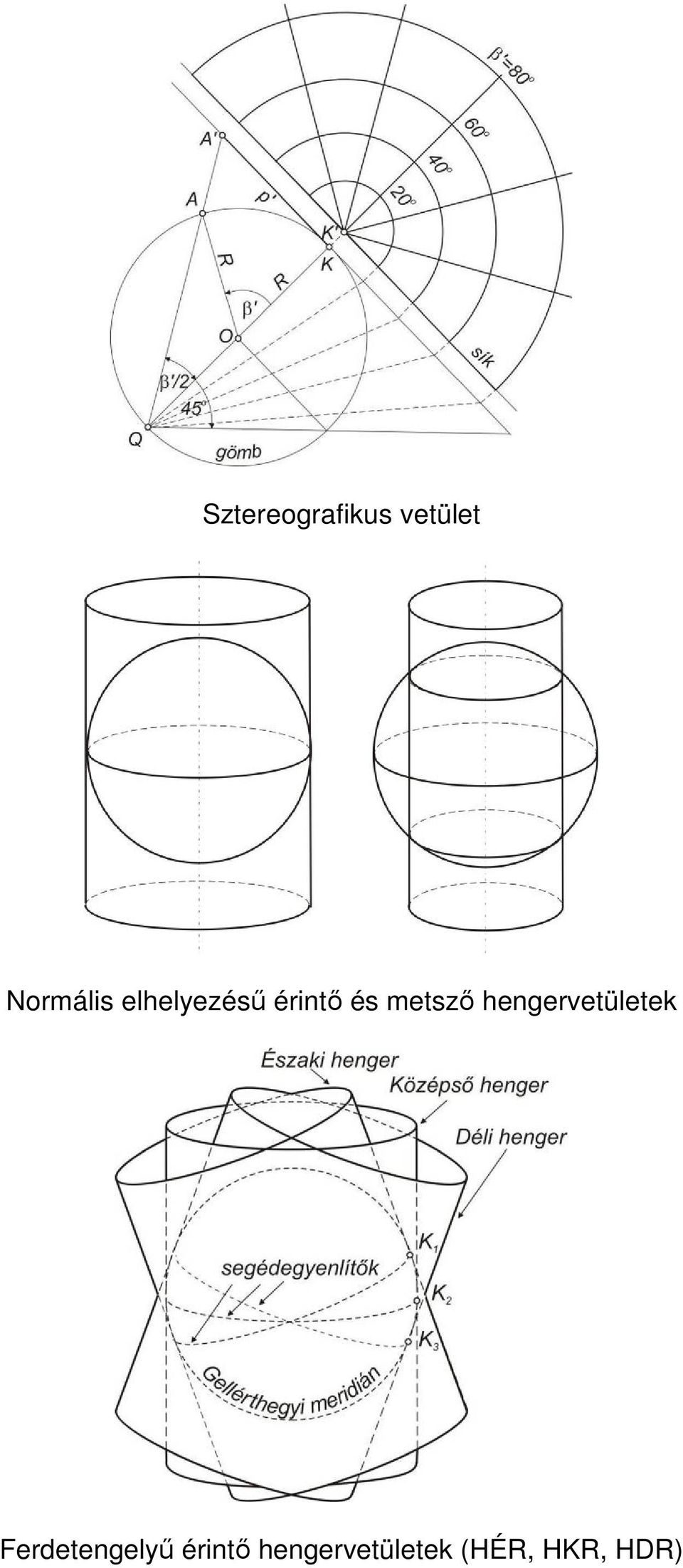 hengervetületek Ferdetengelyű