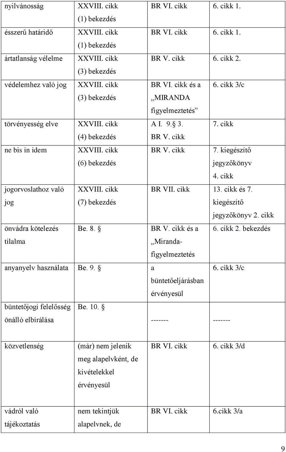 cikk ne bis in idem XXVIII. cikk (6) bekezdés BR V. cikk 7. kiegészítő jegyzőkönyv 4. cikk jogorvoslathoz való jog XXVIII. cikk (7) bekezdés BR VII. cikk 13. cikk és 7. kiegészítő jegyzőkönyv 2.