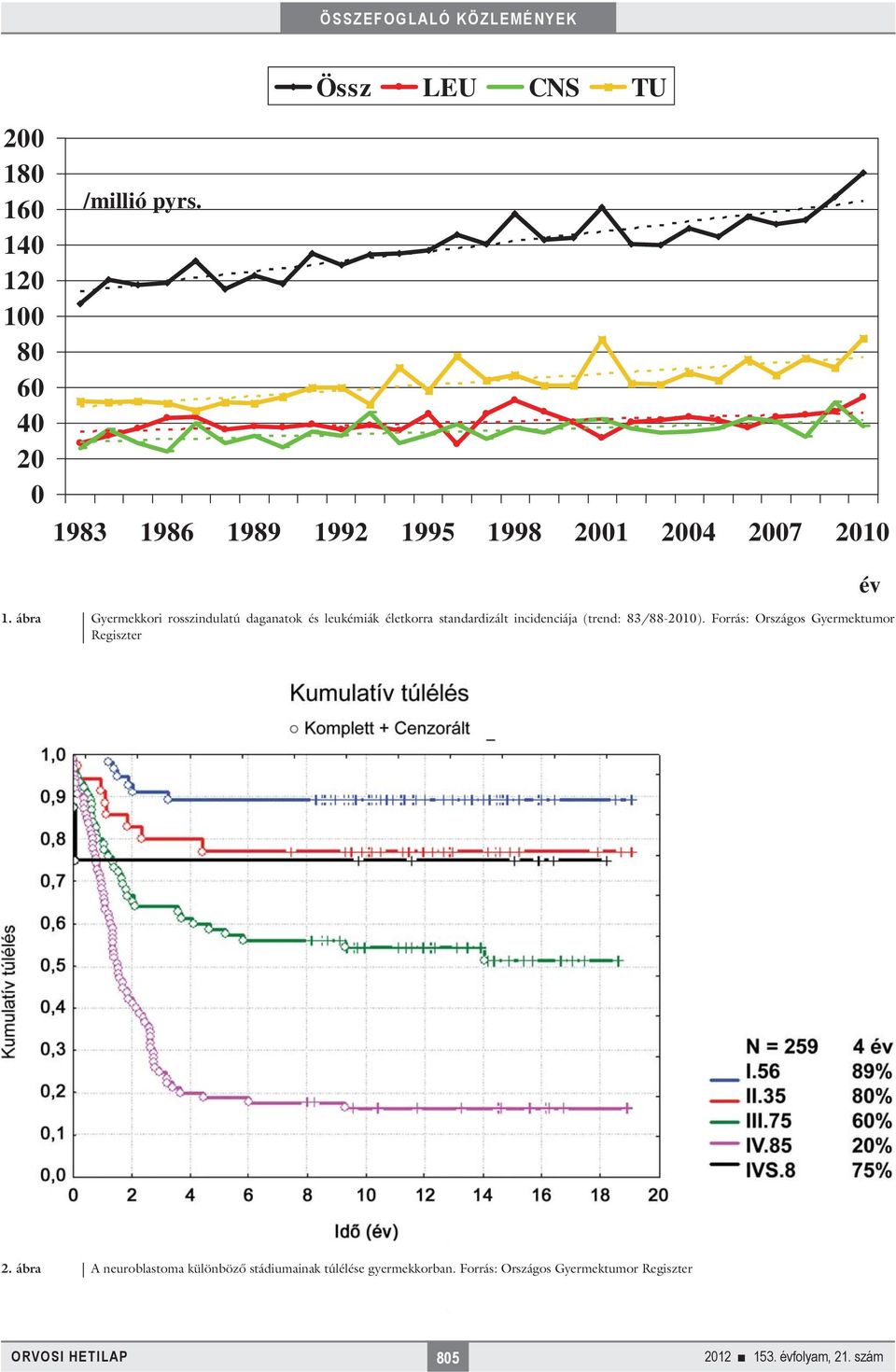 ábra Gyermekkori rosszindulatú daganatok és leukémiák életkorra standardizált incidenciája (trend: